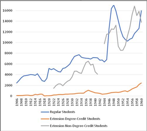 Champions of democracy or agents of professionalization? The extension era at the universities of Toronto, Queen's, and McMaster