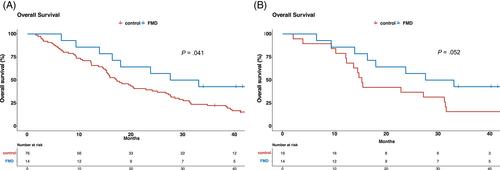 Adding fasting-mimicking diet to first-line carboplatin-based chemotherapy is associated with better overall survival in advanced triple-negative breast cancer patients: A subanalysis of the NCT03340935 trial