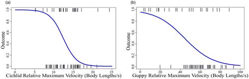 Behavioral diversity and biomechanical determinants of the outcome of a fish predator–prey interaction