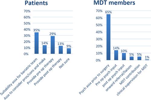 What is the role of psychology in bariatric surgery? A survey of the differing views of psychologists, the multidisciplinary team, and patients in the UK