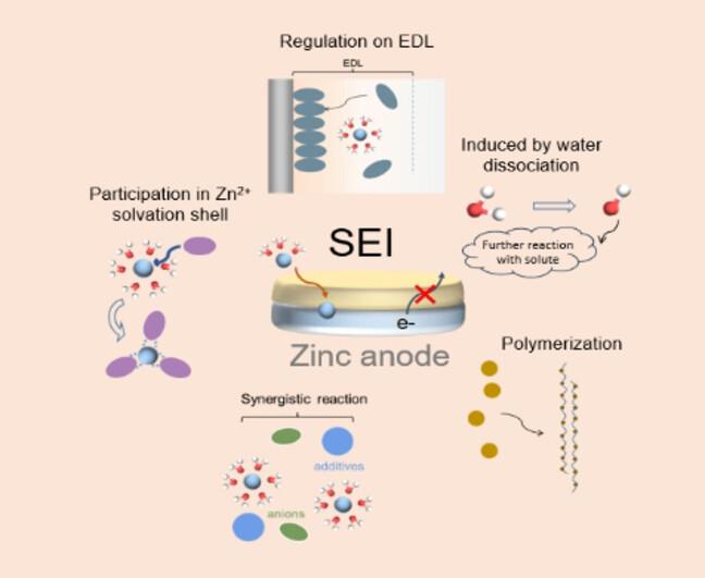 Constructing Solid Electrolyte Interphase for Aqueous Zinc Batteries