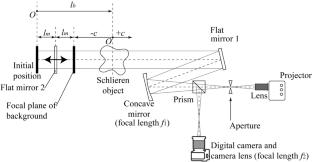 Double-pass imaging background-oriented schlieren technique for focusing on measurement target