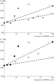 Modifying Effect of Polyethylene Fractions of Different Molecular Weights on the Morphology and Properties of Reactor Polymer Compositions Based on Ultrahigh Molecular Weight Polyethylene