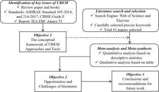 Urban building energy modeling (UBEM): a systematic review of challenges and opportunities