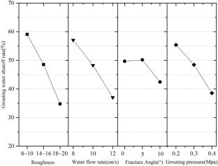 Experimental investigation on the sealing of flowing water by cement-sodium silicate slurry in rough single fracture