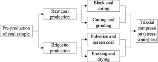 Comparative research on the precursory characteristics of critical slowing down before the failure of raw coal and briquettes