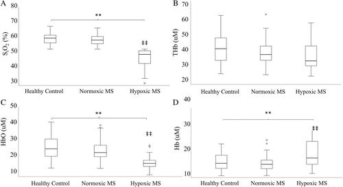 Temporal Pattern of Cortical Hypoxia in Multiple Sclerosis and Its Significance on Neuropsychological and Clinical Measures of Disability