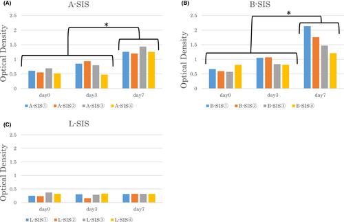 Optimization of decellularization methods using human small intestinal submucosa for scaffold generation in regenerative medicine