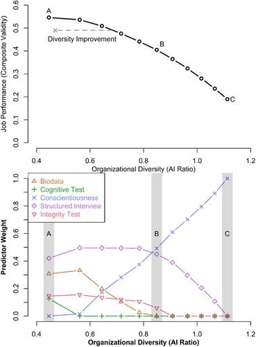 Hiring on vocational interests to simultaneously improve validity and organizational diversity