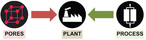 How Can (or Why Should) Process Engineering Aid the Screening and Discovery of Solid Sorbents for CO2 Capture?