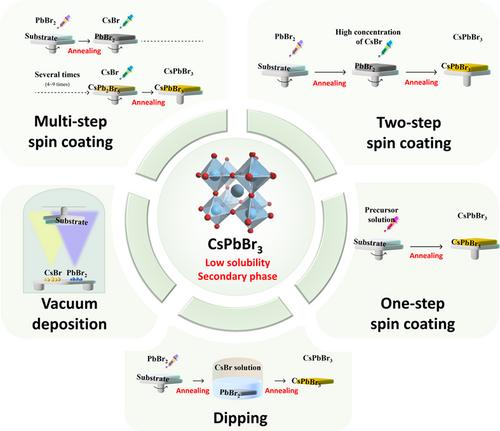 Fabrication processes for all-inorganic CsPbBr3 perovskite solar cells