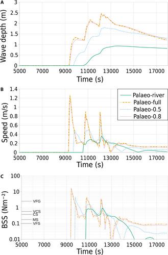 Resolving tsunami wave dynamics: Integrating sedimentology and numerical modelling