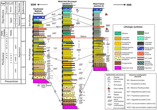 Depositional architecture and sequence stratigraphic framework of the fluvio-lacustrine Ash Shumaysi Formation, Jeddah-Makkah Region, Saudi Arabia: Implications for climatic and tectonic changes in a local-scale sub-basin