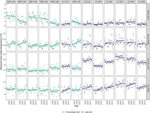 Thermal regimes of groundwater- and lake-fed headwater streams differ in their response to climate variability