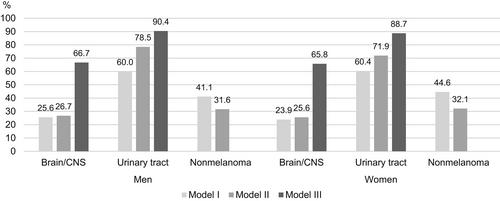 Variations in the agreement of self-reported cancer: A Danish nationwide study