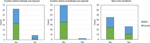 Examining gender differences in gig worker safety