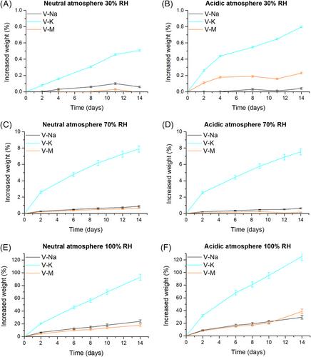 Influence of humidity in the alteration of unstable glasses