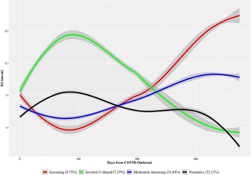 Heterogeneity in the trajectories of psychological distress among late adolescents during the COVID-19 pandemic