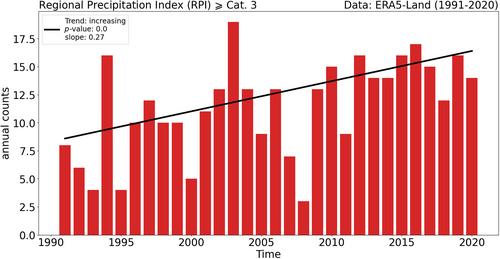 Regional precipitation index: Method analysis and application over Greece