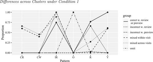 Exploration of Latent Structure in Test Revision and Review Log Data