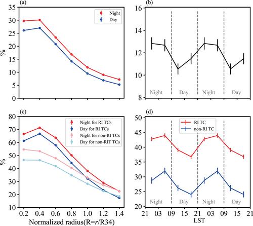 Diurnal variations of tropical cyclone outer region size growth