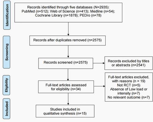 Effect of blood flow restriction with low-load exercise on muscle damage in healthy adults: A systematic review of randomized controlled trials