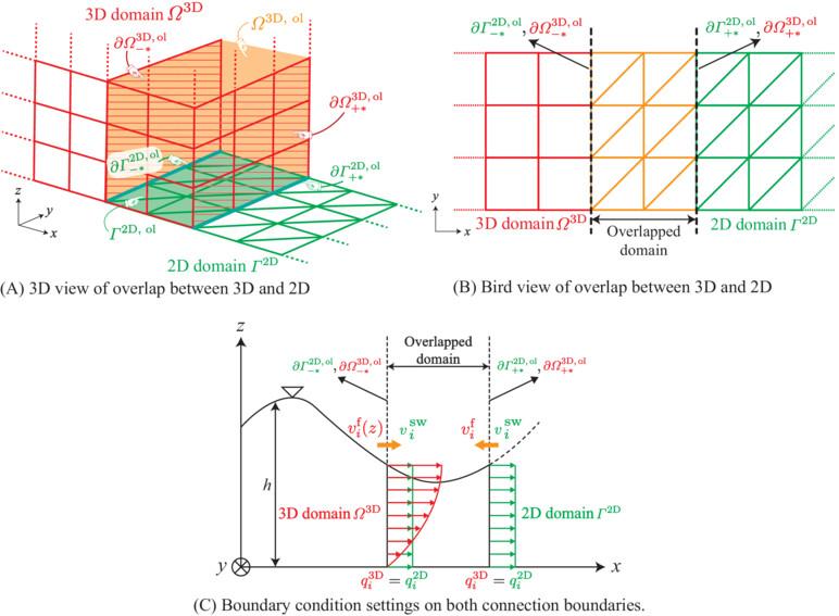 Variable passing method for combining 3D MPM–FEM hybrid and 2D shallow water simulations of landslide-induced tsunamis