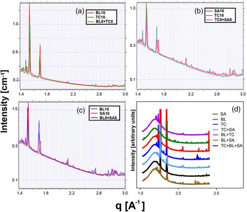 X-ray characterization of three possible edible oleogelators: Experiment and theory