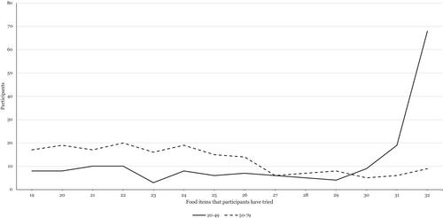 Texture term usage and hedonic ratings in two age-diverse cohorts of Americans