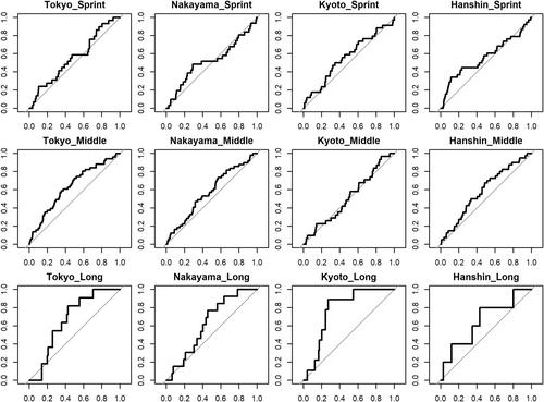 Assessing the predictability of racing performance of Thoroughbreds using mixed-effects model