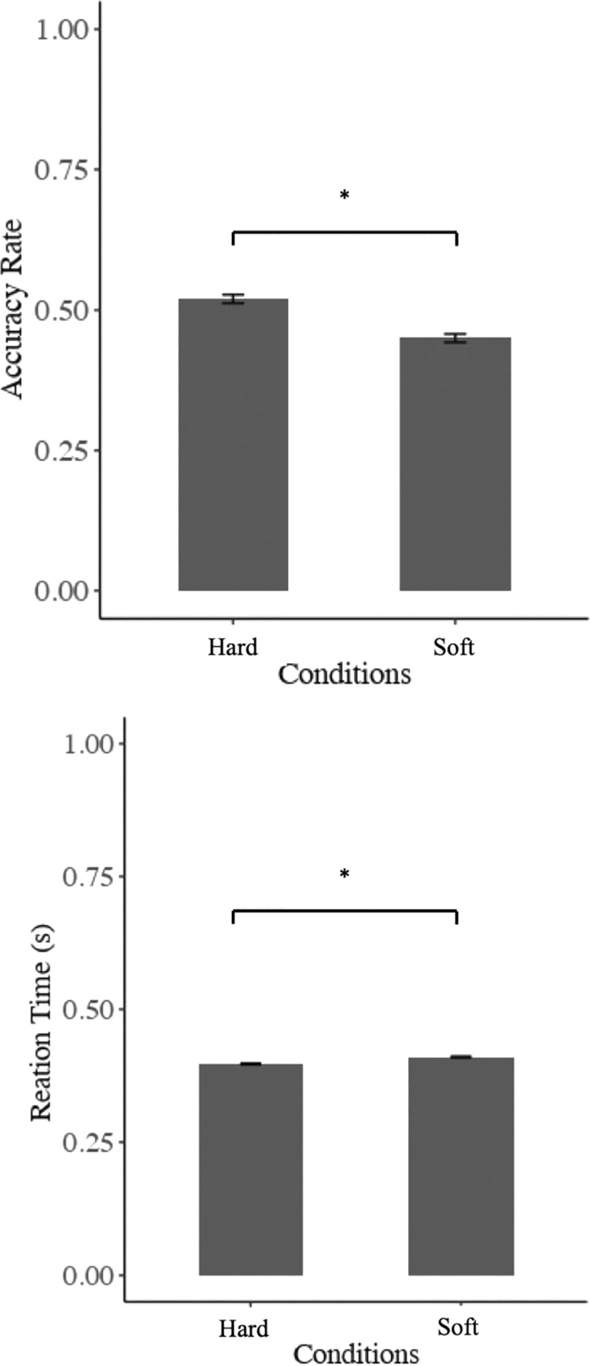 Effects of different food hardness on cognitive inhibitory control function