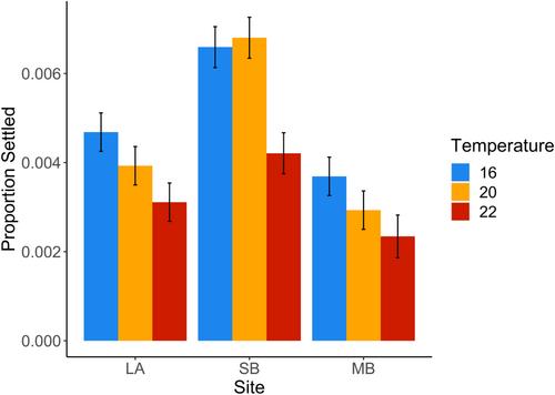 Individual and population-level variation in susceptibility to temperature in early life history stages of giant kelp