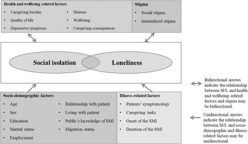 Social isolation and loneliness in family caregivers of people with severe mental illness: A scoping review