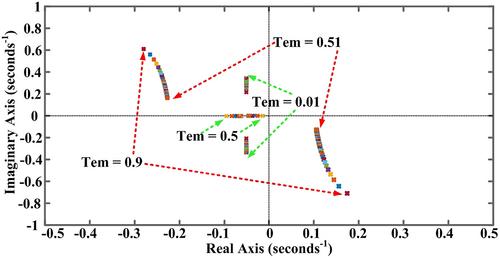 Detecting safe operational regimes of synchronous motor-generator pair for wind integration: A non-linear perspective