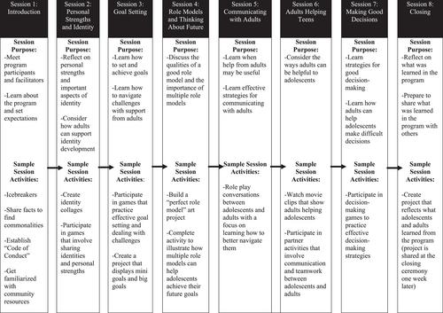 Project DREAM: Iterative development of an afterschool program with an emphasis on youth–adult relationships