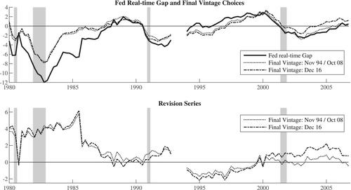 The Federal Reserve's output gap: The unreliability of real-time reliability tests