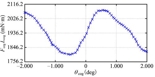 A novel cogging torque measurement method for multi slot/pole permanent magnet motor