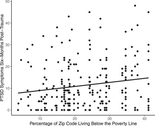 Neighborhood poverty prospectively predicts PTSD symptoms six-months following trauma exposure