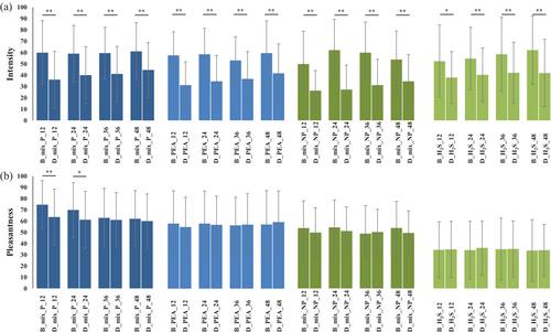 Effects of desensitization on odors varying in concentration and pleasantness