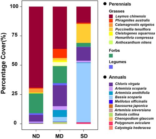 Grassland degradation induces high dietary niche overlap between two common livestock: cattle and sheep