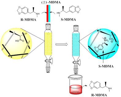 Designing of molecularly imprinted polymer with carboxylic acid functionality for chiral separation of (±)-3,4-methylenedioxymethamphetamine