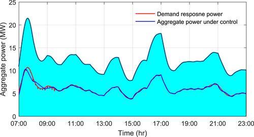 Distributed demand response charging control of multiple plug-in electric vehicle clusters