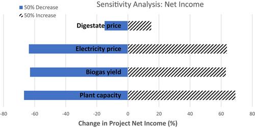 Opportunities and Challenges for Anaerobic Digestion of Farm Dairy Effluent