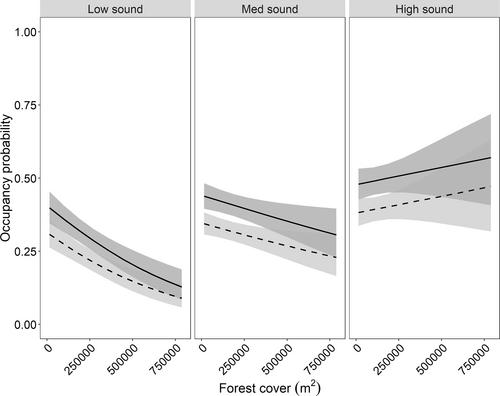 Influence of human development and predators on patterns of Virginia opossum occupancy, abundance, and activity