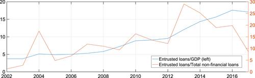 State-owned enterprises and entrusted lending: Economic growth and business cycles in China