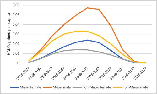 The estimated health impact of alcohol interventions in New Zealand: A modelling study