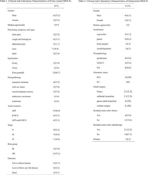 Clinical characteristics of malignant germ cell tumors in adolescents: A multicenter 10-year retrospective study in Beijing