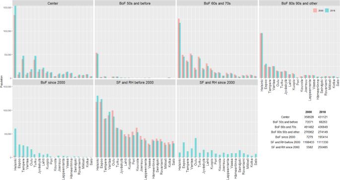 Measuring sustainable urban development in residential areas of the 20 biggest Finnish cities