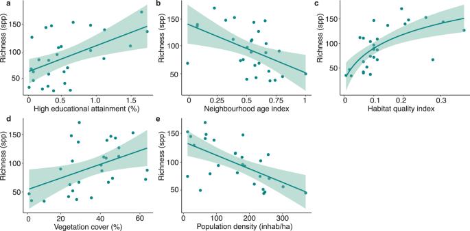 Luxury and legacy effects on urban biodiversity, vegetation cover and ecosystem services