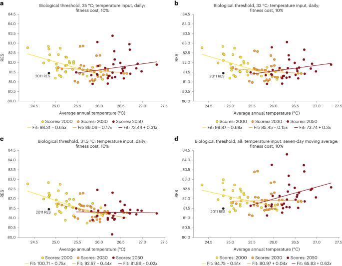 wMel replacement of dengue-competent mosquitoes is robust to near-term climate change